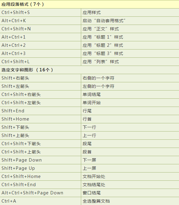 word快捷键大全(word快捷键大全常用图片下载)