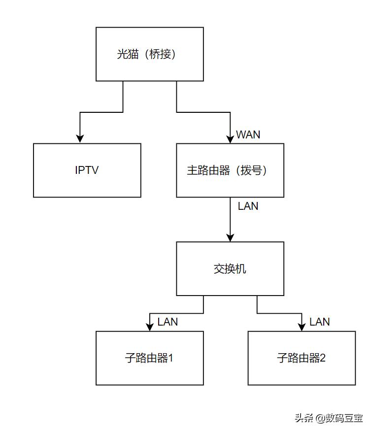 回程路由-aimesh如何有线组网