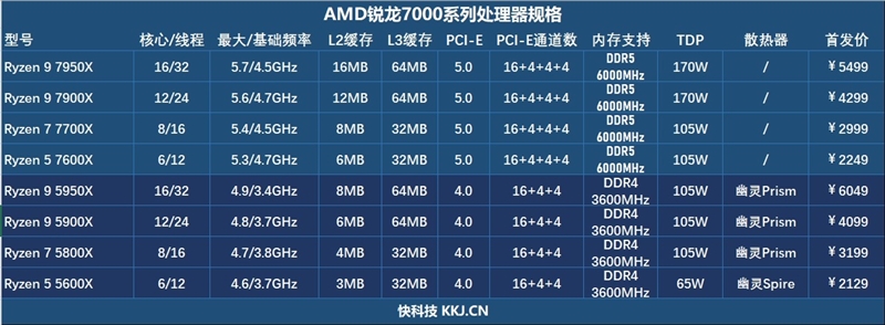 锐龙5可战i9！锐龙7 7700X/锐龙5 7600X评测：当代最香2000元处理器