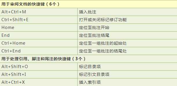 word快捷键大全(word快捷键大全常用图片下载)