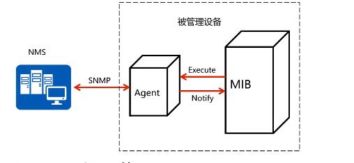 snmp-为什么snmp的管理进程使用探询掌握