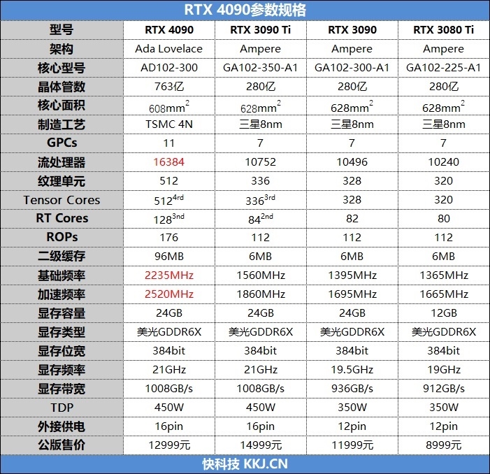 也许是最良心的40系显卡！NVIDIA RTX 4090评测：能效远比想象的更优秀